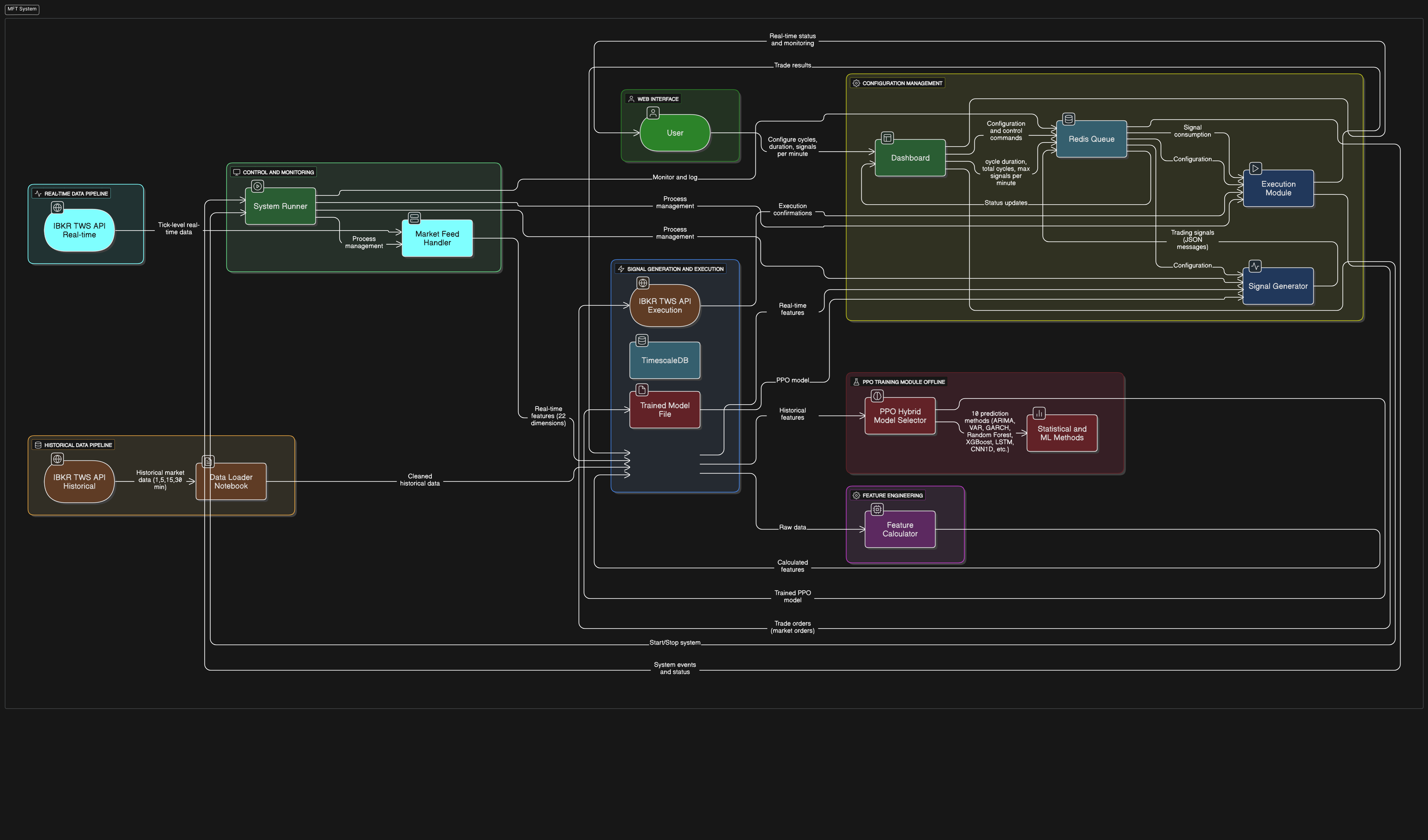 MFT system architecture